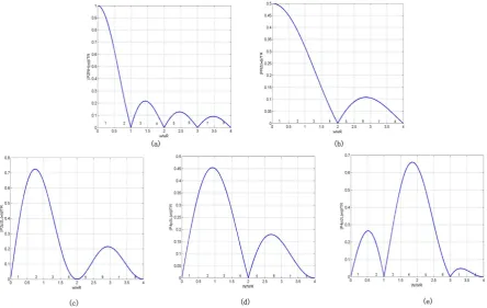 Fig. 4.The wave of switching function in frequency domain (a)zero-order hold pulse. (b)RZ hold pulse