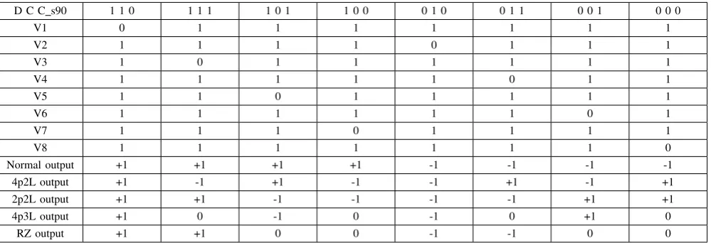 TABLE I=THE RESULT OF FIVE DAC MODES