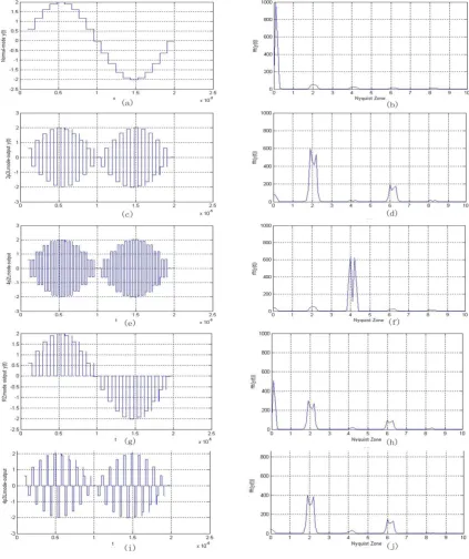 Fig. 7.The time and frequency domain wave of ﬁve modes (a)The time domain output of Normal mode