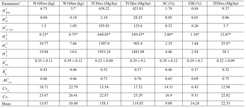 Table 1. Estimation of variance components and genetic parameters for the following traits: weight of 10 stalks with straw (W10Sws), weight of 10 stalks with no straw (W10Sns), tons of cane per hectare with straw (TCHws), tons of cane per hectare with no straw (TCHns), sucrose content (SC), fiber percentage (FIB), and tons of fiber per hectare (TFHws).