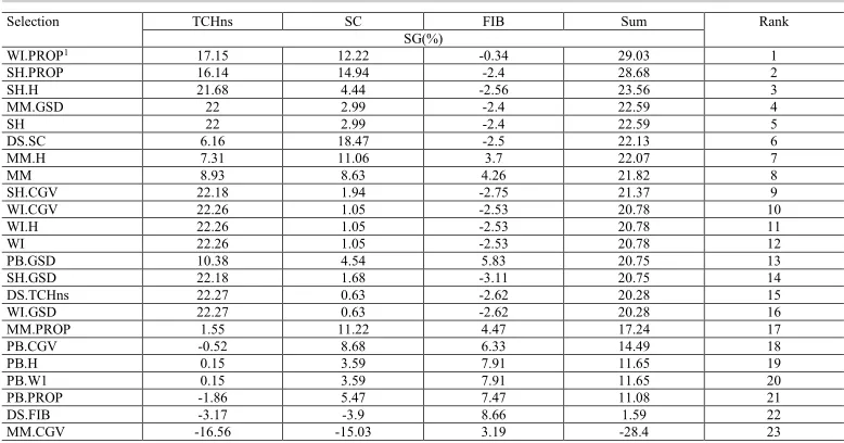Table 2. Selection gains (SG) and ranking of the sums of selection (Rank) for direct selection and by different indices for tons of cane per hectare with no straw (TCHns), percentage of apparent sucrose contained in sugarcane (SC), and fiber percentage (FIB) in 220 energy cane clones, at a selection rate of 10%.