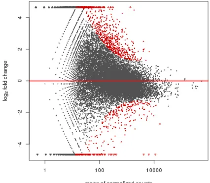 Figure 1. MA plot. The comparision difference is reflected in MA figure, whereas X axis.