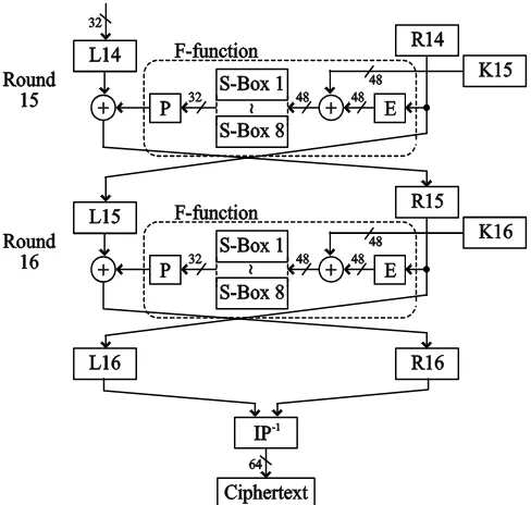 Fig.1 Rounds 15 and 16 in DES encryption processing 