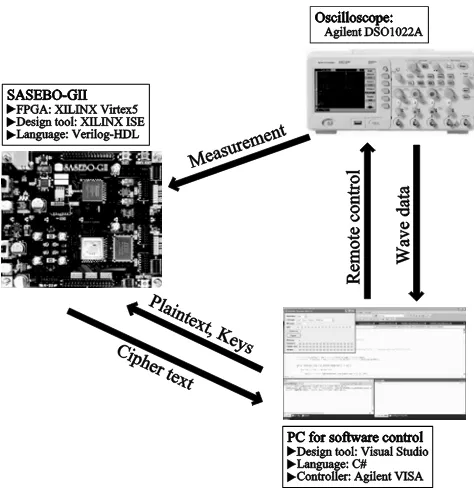Fig.4 DPA environment when an actual device was used 