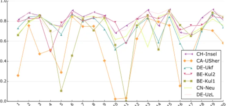 Fig. 9. DC score result of all 7 SPES teams for each of the testing dataset cases. 