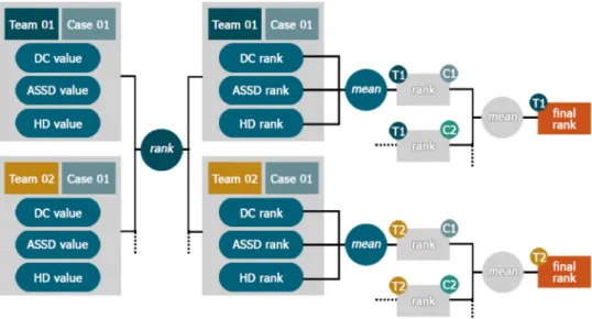 Fig. B.11. Ranking schema as employed in the ISLES challenge. 