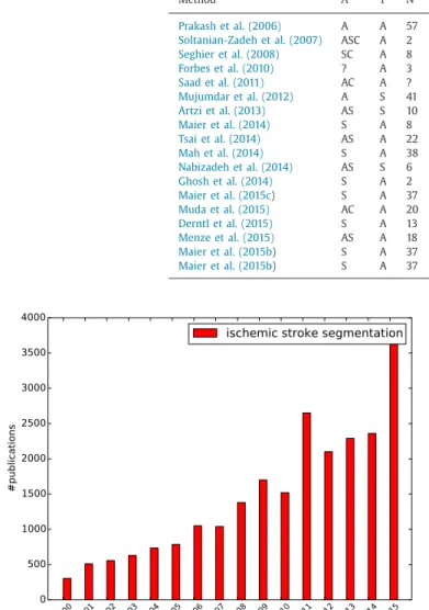Fig. 1. Increasing count of publications over the years as returned by Google scholar  for the search terms ischemic stroke segmentation on 2016-05-17