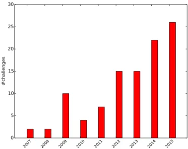 Fig.  2. Increasing  count  of  challenges  over  the  years  as  collected  on  http:// 