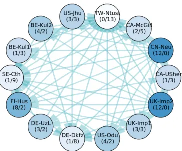 Fig. 4. Adaptation to the data from the second medical center. The graph shows  each method’s average DC scores on the 28 cases from the ﬁrst and the eight cases  from the second medical center