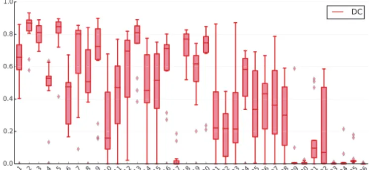 Fig. 6. Box plots of the 14 teams’ DC results on all testing dataset cases, i.e., the  ﬁrst box was computed from all teams’ results on the ﬁrst case