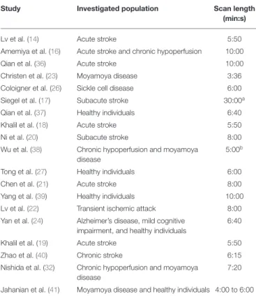 TABLE 1 | Overview of resting-state functional MRI scan lengths used in previous studies on BOLD delay for the assessment of brain perfusion.