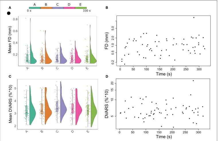 FIGURE 1 | Raincloud plots showing the distribution of mean head motion metrics (framewise displacement in (A) DVARS in (C) for each segment of the resting-state functional MRI scan