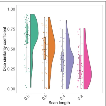 FIGURE 2 | Raincloud plots showing the distribution of Dice similarity coefficients (y axis) representing the degree of spatial overlap between BOLD delay lesions derived from resting-state functional MRI scans of different lengths (x axis) and the BOLD de