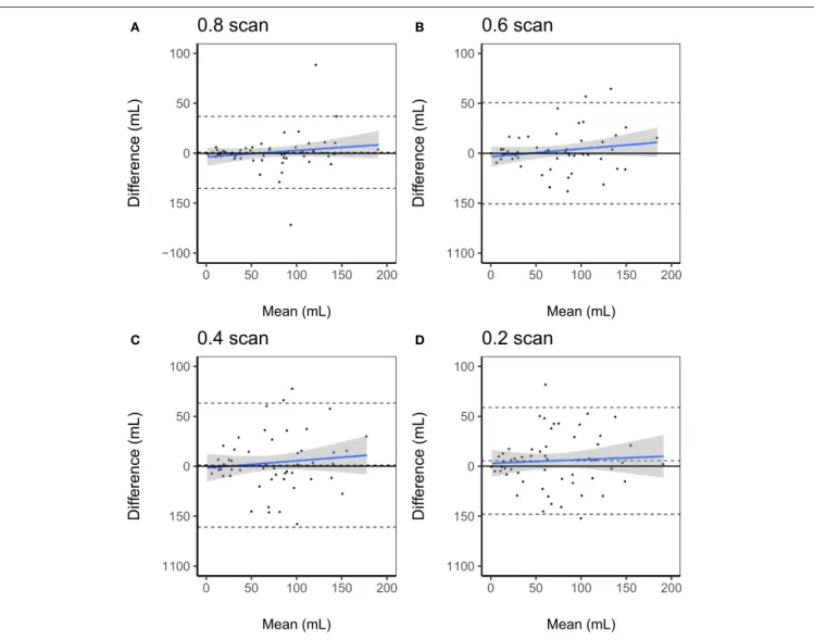 FIGURE 3 | Bland-Altman plots of volumetric agreement between BOLD delay lesion volumes derived from resting-state functional MRI scans of different lengths (A) 0.8 scan, (B) 0.6 scan, (C) 0.4 scan, (D) 0.2 scan and BOLD delay lesion volumes derived from t