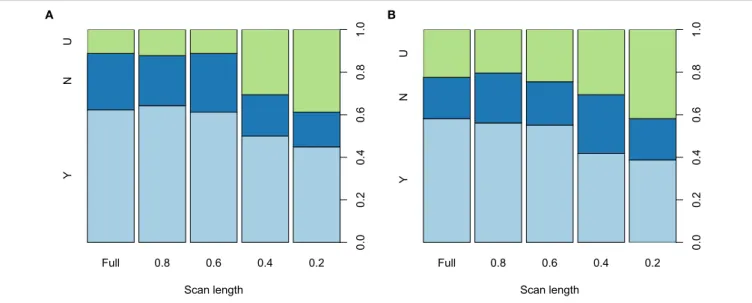 FIGURE 5 | Spine plots showing the distribution of the qualitative ratings of the BOLD delay maps derived from different resting-state functional MRI scan lengths made by rater 1 (A) and 2 (B) The maps were rated as either showing a perfusion lesion (Y, li