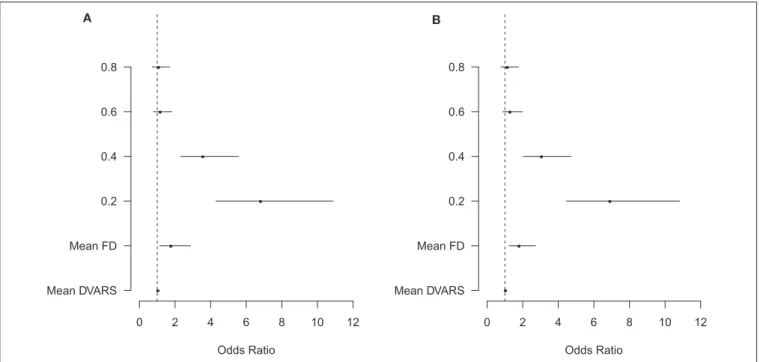 FIGURE 6 | Visualization of the results of the ordinal mixed models of the association between several predictors and BOLD delay map noisiness (A) and structure clarity (B)