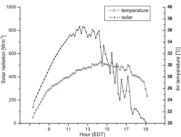 Figure 4.14(a) Outside solar radiation and dry bulb temperature (LV, pad off) 