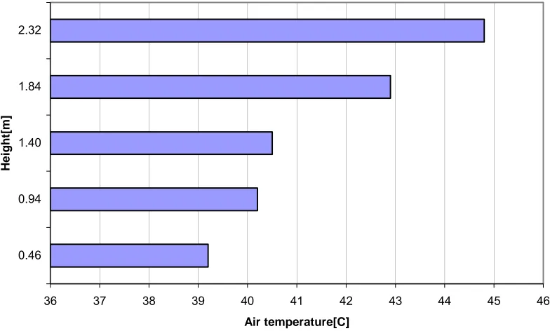 Figure 4.14(d) Vertical air temperature profile at 12:50 PM, EDT (LV, pad off ) 