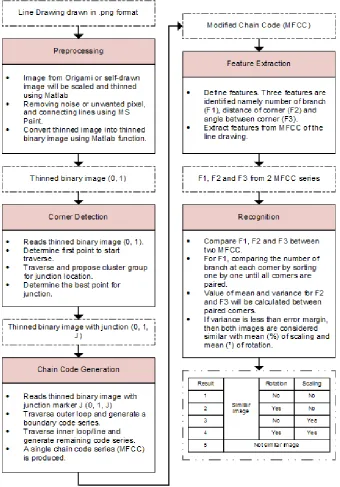 FIGURE 1: The Proposed Line Drawing Recognition Framework. 