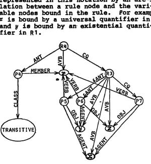 FIGURE 3: A semantic network deductlon rule for VrlrcTRANSITIVE + Vx,y,a(xry t yrz + spa) 1 