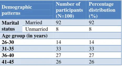 Table 2: BMI distribution of the participants. 