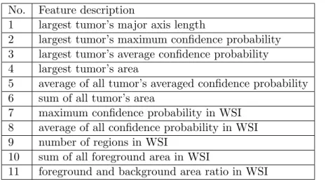 Table 2.2: All 11 features for classification of cancer metastasis. [5].