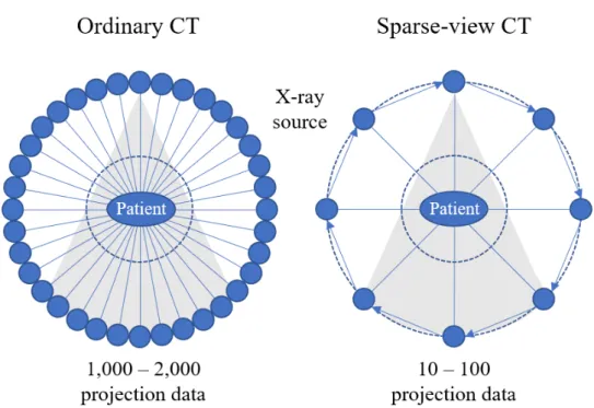 Figure 3.1: Data generation of ordinary CT scanner and sparse-view CT scanner.