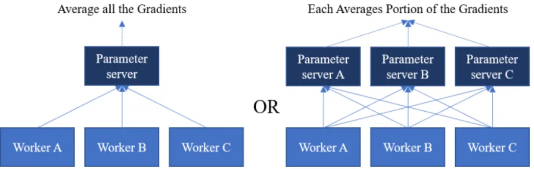 Figure 3.4: Multi-gpu communication method of distributed tensorflow [2]