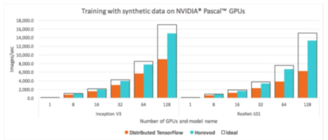 Figure 3.6: Performance comparison graph of the number of GPUs between horovod and dis- dis-tributed tensorflow