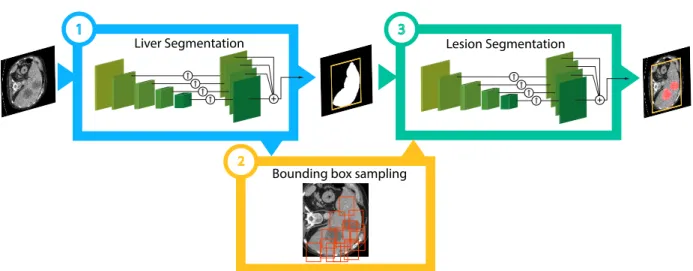 Figure 3.1: Architecture for the detection-aided medical image segmentation. The first stage consists on segmenting the liver