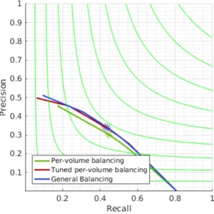Figure 4.6: Precision- Recall Curves for different balancing methods for the lesion.
