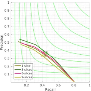 Figure 4.7: Precision- Recall Curves when the input is a different number of slices for the liver.