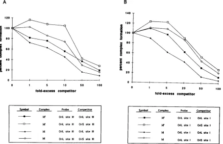 FIG. 11. Competition analysis of cellular protein-DNA complex formation with oriL site I and III DNA probes, using oriS site I and III DNAs as competitors