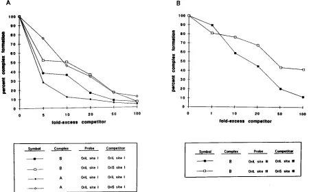 FIG. 9. Competition analysis of infected-cell complex formation with oriL site I and III DNA probes, using oriS as a competitor