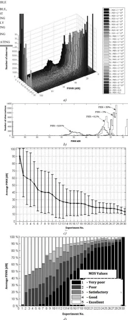 Fig. 3. Values of video sequence quality indicators for different values of 