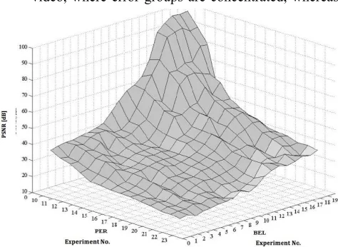 Fig. 5. Estimate of video sequence quality indicator for different values of wireless channel PER and BEL