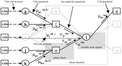 Fig. 6.Quantization of the Variable Nodes and the Parity Computation