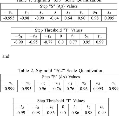 Table 1. Sigmoid "635" Scale Quantization