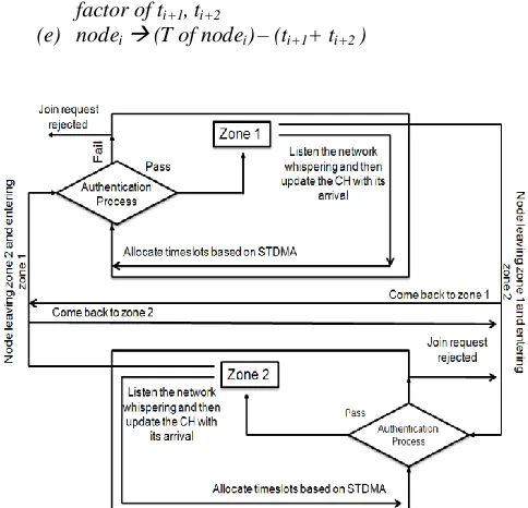 Figure 2: Deployment of Mobile Sensor Nodes 