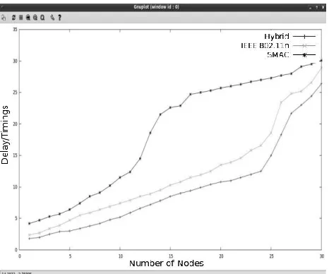 Figure 5: Delay/Timings in Hybrid Network 