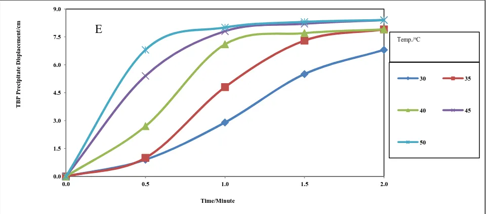 Fig. 2: Sedimentation (C) and Rate (D) Profiles of BP Precipitate as Function of Added Na-CMC Biopolymer  Effect of Temperature:
