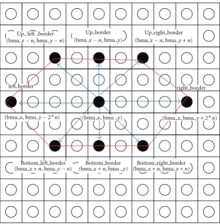 Figure 3: The proposed lattice structure for enhanced SOM(ESOM).