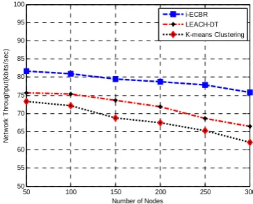 Figure 3. Network throughput v/s number of nodes  