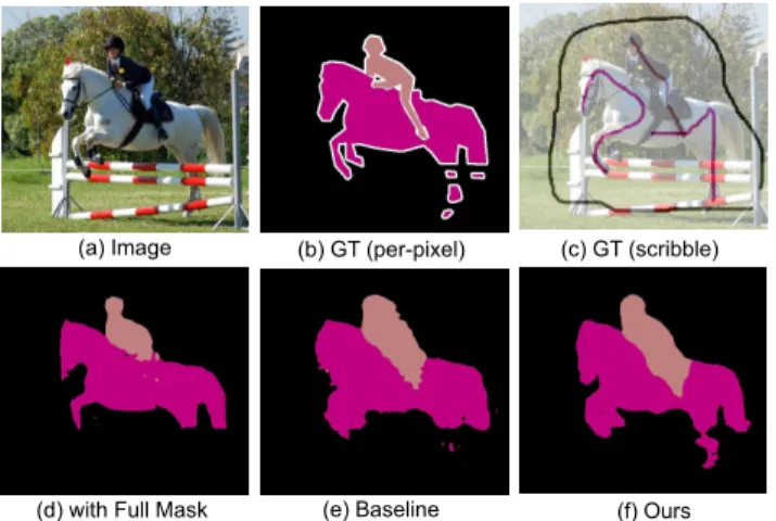 Figure 1: Illustration of a segmentation example: (a) the input im- im-age; (b) the corresponding per-pixel annotation; (c) the  correspond-ing scribble annotation; (d) the segmentation result with per-pixel annotation and deeplab-v2 architecture; (e) the 