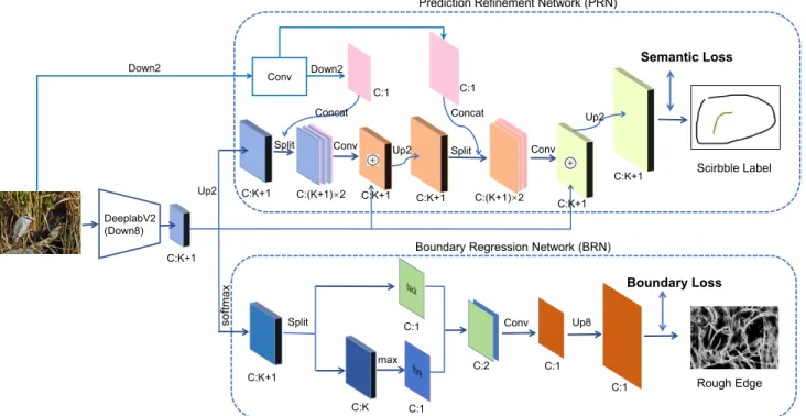 Figure 2: The segmentation architecture (BPG) proposed in this paper. The network backbone is based on deeplab-v2(ResNet-101); Two sub- sub-networks are added into the segmentation architecture: (1) PRN which can refine the segmentation result by fusing th