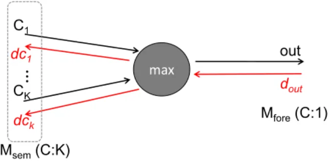 Figure 3: Forward propagation and backward propagation illustra- illustra-tion of max pooling operaillustra-tion between semantic feature maps and foreground feature map: out = max{C 1 , C 2 , ..., C k }.