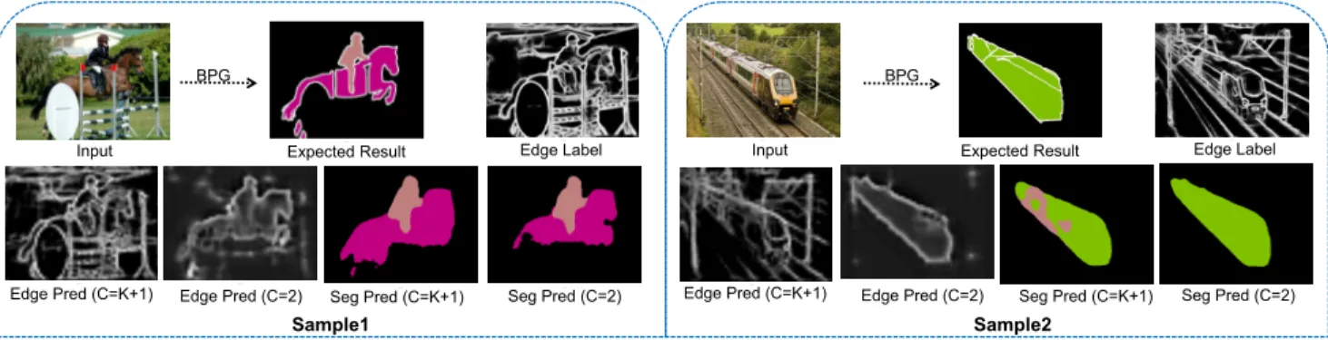 Figure 5: Segmentation predictions and edge predictions with different BRN settings: (1) Directly using K+1 feature maps following with some convolutional operations; (2) Converting K+1 feature maps to class-agnostic fg/bg maps firstly and then with the sa
