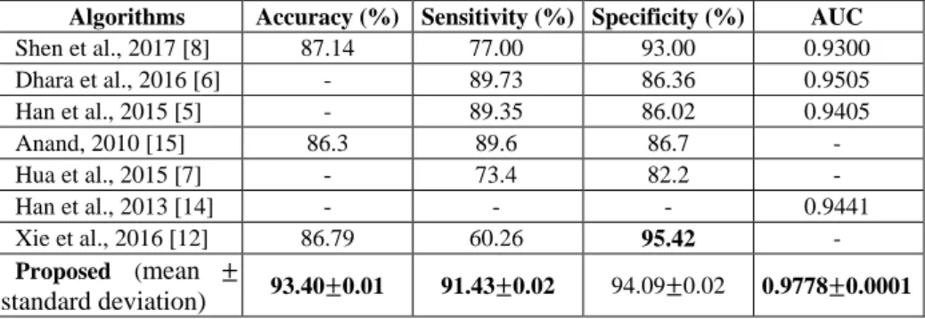 Table 1. Performance of eight lung nodule classification methods on the LIDC-IDRC dataset  Algorithms  Accuracy (%)  Sensitivity (%)  Specificity (%)  AUC 