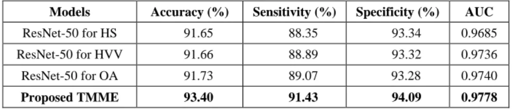 Table 3. Performance of each component ResNet-50 model and the proposed ensemble model  Models  Accuracy (%)  Sensitivity (%)  Specificity (%)  AUC 