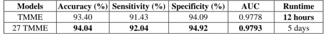 Table 5. Performance of TMME and the ensemble of 27 TMME mdels  Models  Accuracy (%)  Sensitivity (%)  Specificity (%)  AUC  Runtime 